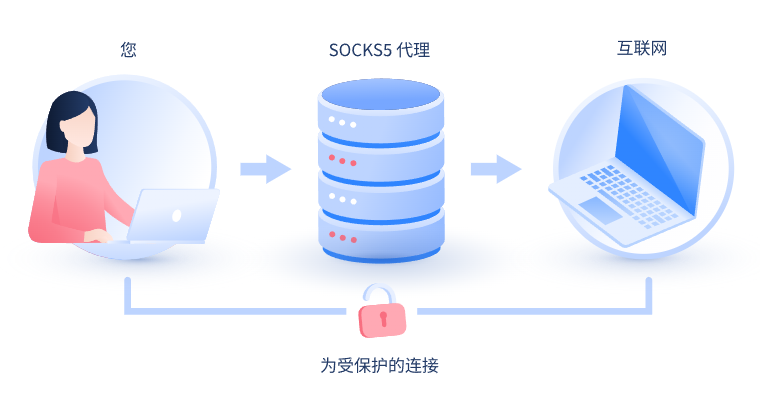 【吉安代理IP】什么是SOCKS和SOCKS5代理？